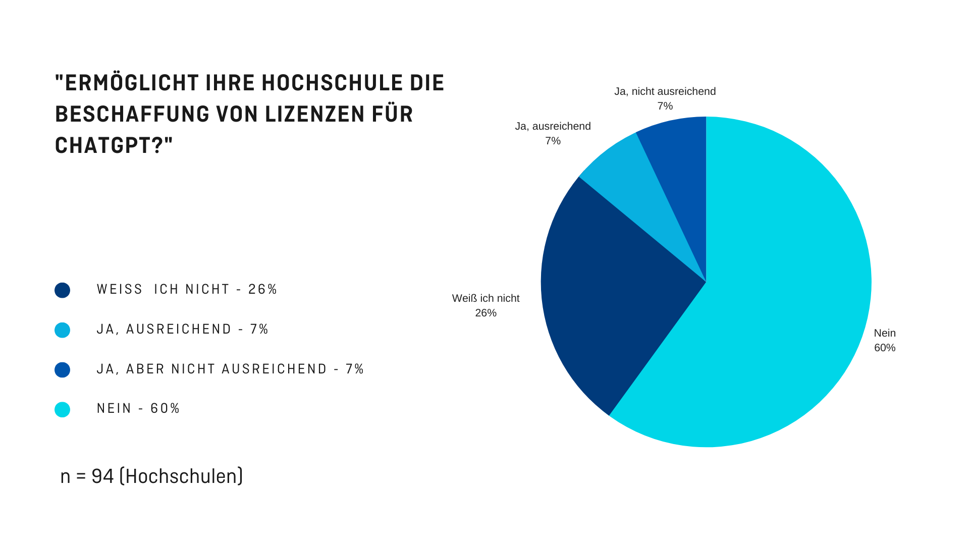 Tortendiagramm mit der Überschrift: "ERMÖGLICHT IHRE HOCHSCHULE DIE BESCHAFFUNG VON LIZENZEN FÜR CHATGPT?" Ergebnisse: Weiß ich nicht: 26%, Ja, ausreichend 7%, Ja, aber nicht ausreichend 7%, nein 60%, n = 94