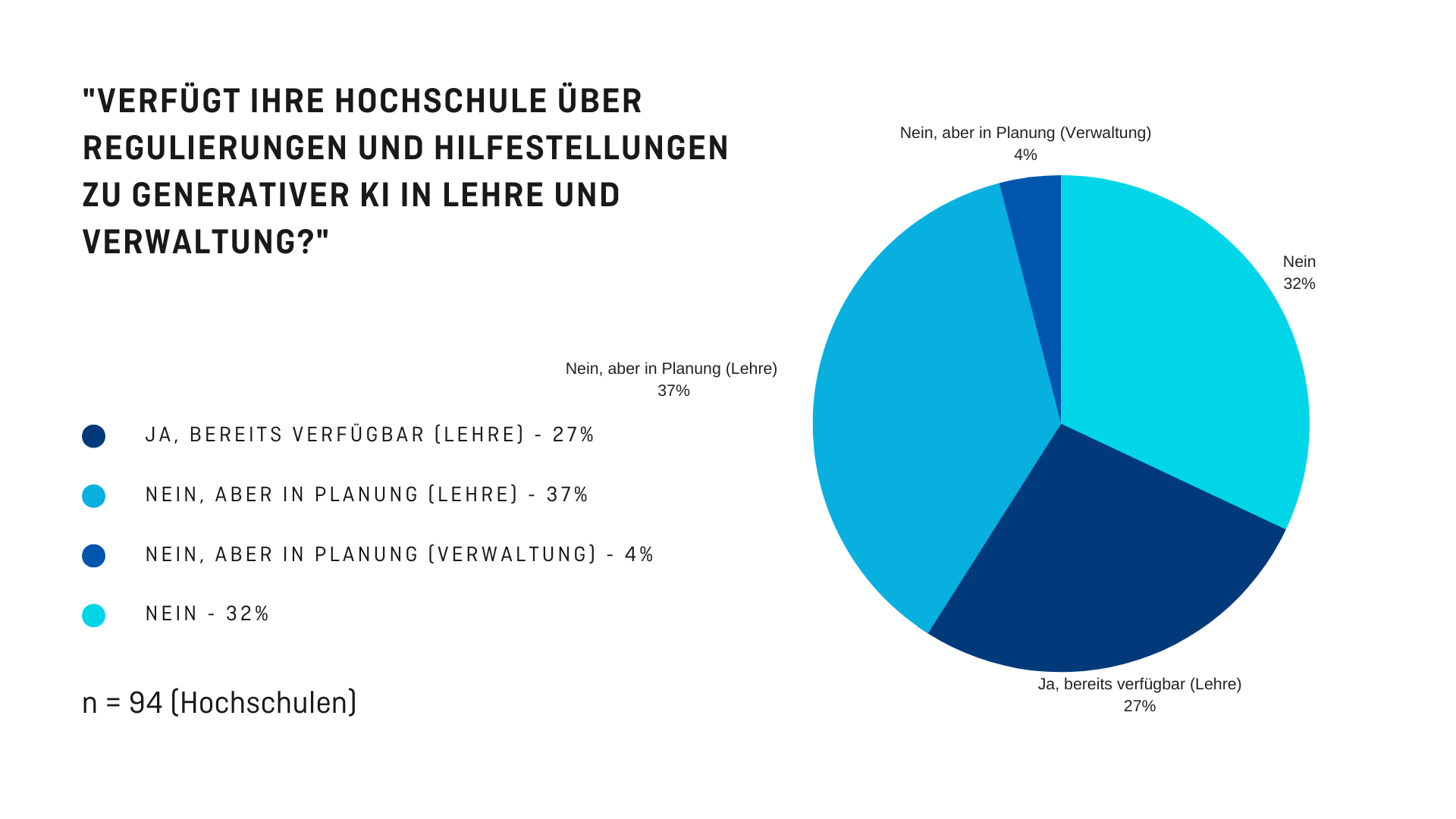 Tortendiagramm mit der Überschrift "VERFÜGT IHRE HOCHSCHULE ÜBER REGULIERUNGEN UND HILFESTELLUNGEN ZU GENERATIVER KI IN LEHRE UND VERWALTUNG?" Ergebnisse: Ja, bereits verfügbar (Lehre): 27%, Nein, aber in Planung (Lehre): 37%, Nein, aber in Planung (Verwaltung): 4%, Nein: 32% n=94