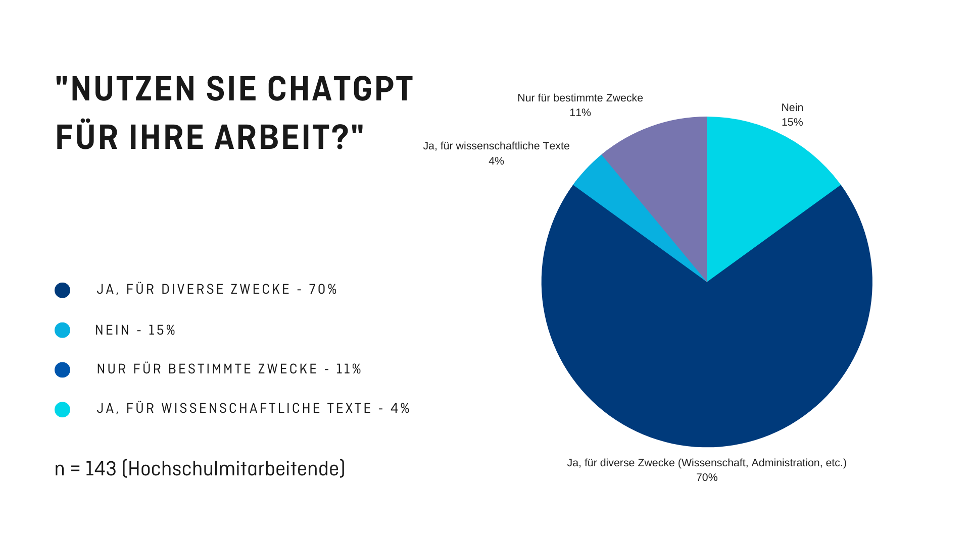 Tortendiagramm mit der Überschrift „NUTZEN SIE CHATGPT FÜR IHRE ARBEIT?“ Ergebnisse: Ja, für diverse Zwecke 70%, Nein 15%, Nur für bestimmte Zwecke 11%, 4% Ja, für wissenschaftliche Texte, n = 143 (Hochschulmitarbeitende)