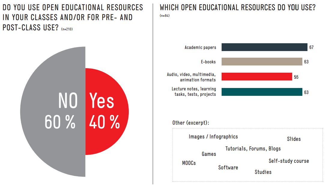 Grafiken aus der Studie zu Open Science