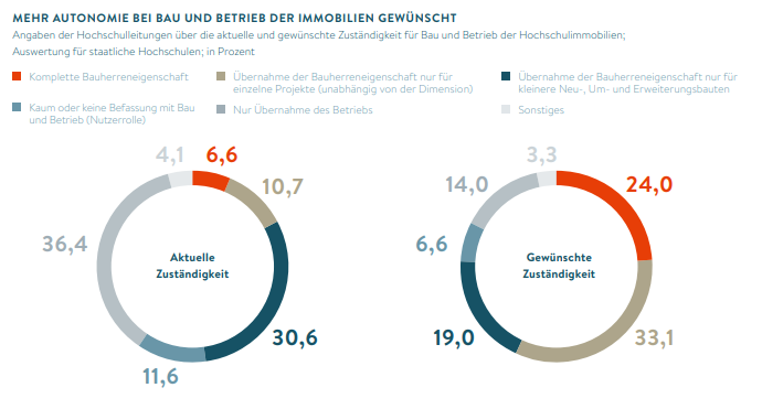 Grafik mit Bedarf an Autonomie bei Baumaßnahmen der Hochschulen