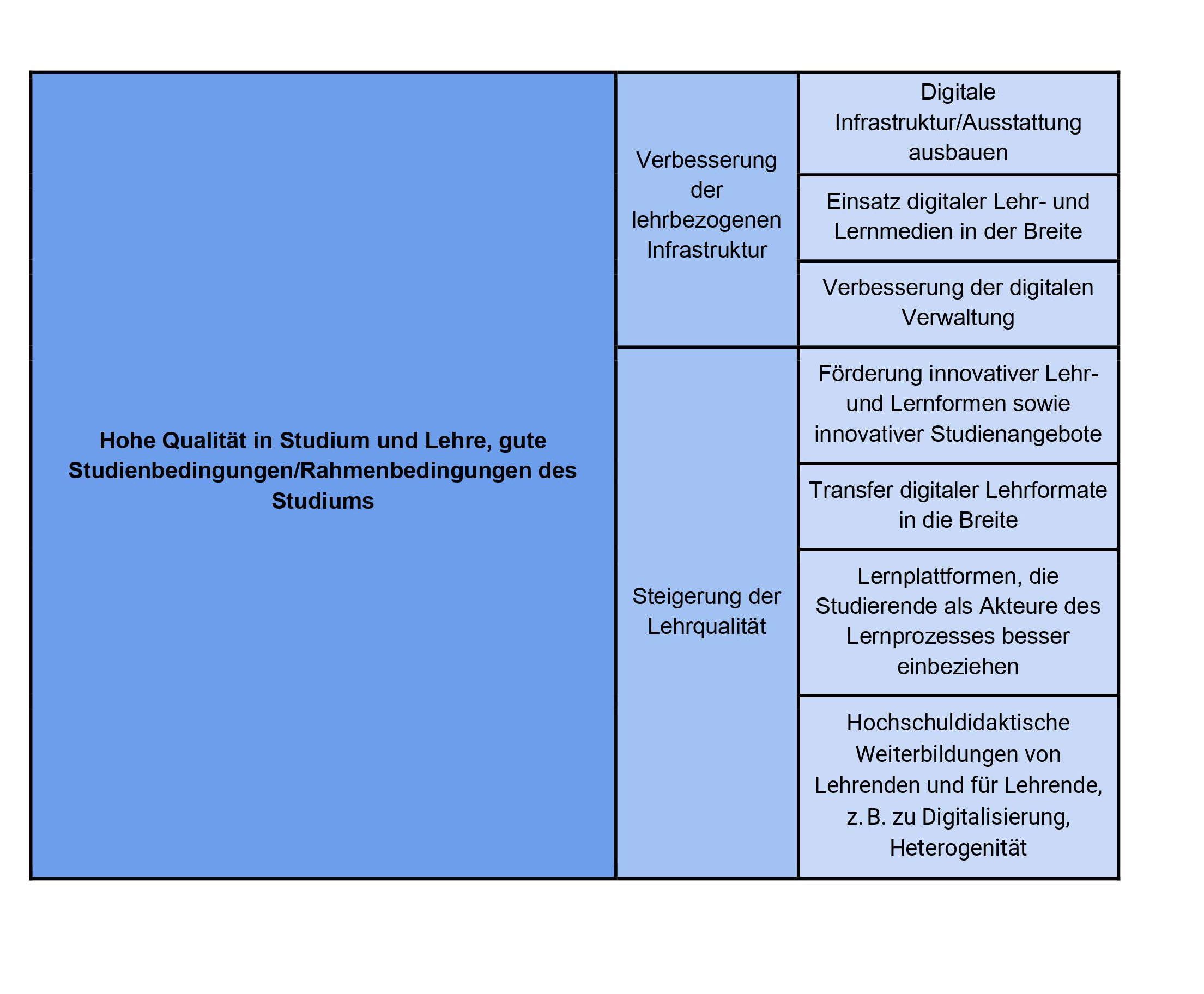 Tabelle: Quelle: Anlage 1 zur Bund-Länder-Vereinbarung (BLV): Zukunftsvertrag Studium und Lehre stärken