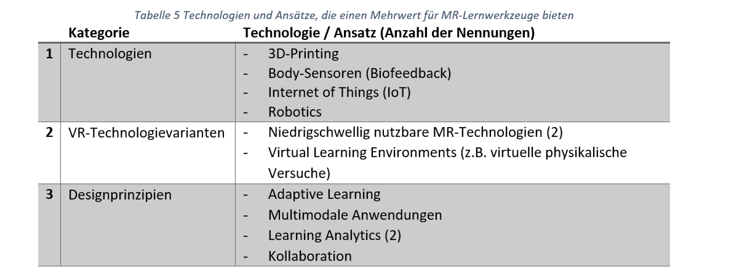 Tabelle 5 Technologien und Ansätze, die einen Mehrwert für MR-Lernwerkzeuge bieten