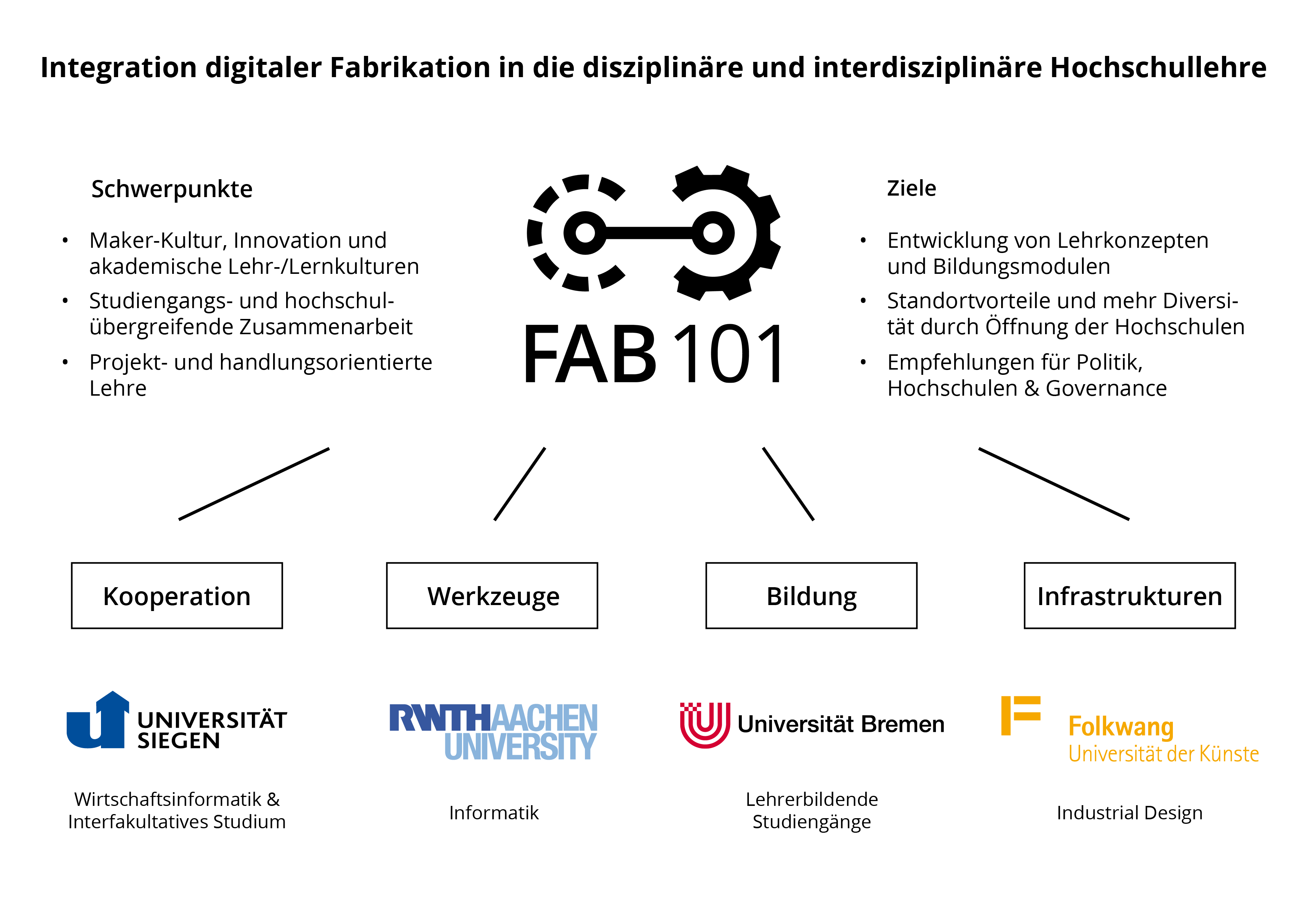 Forschungsprojekt Fab101