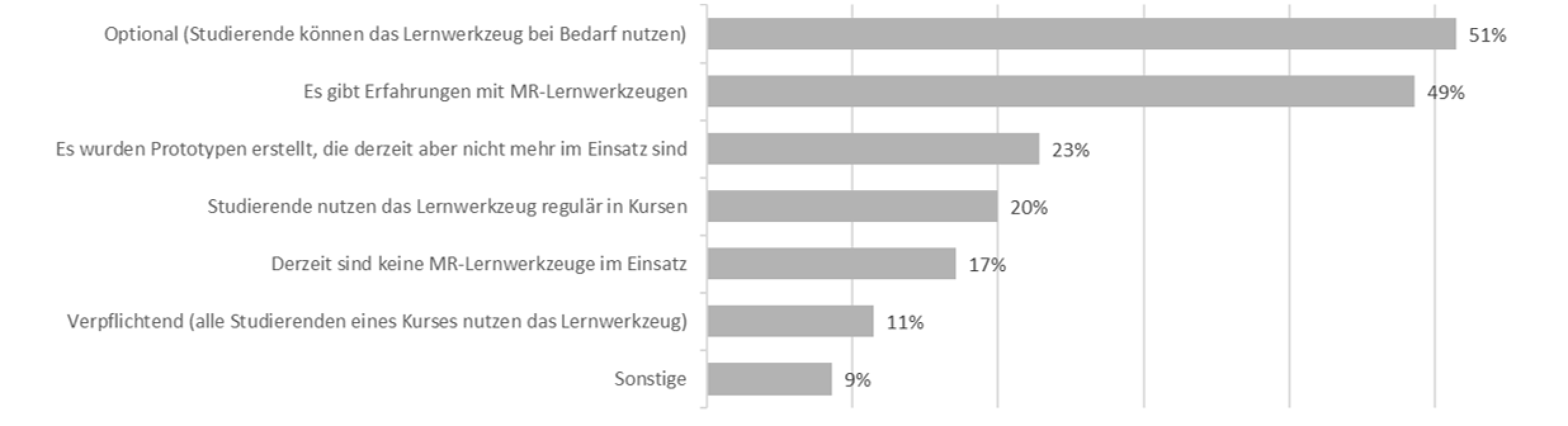 Abbildung 3 Wie werden derzeit MR-Lernwerkzeuge bei Ihnen eingesetzt? (Mehrfachauswahl, N=35)