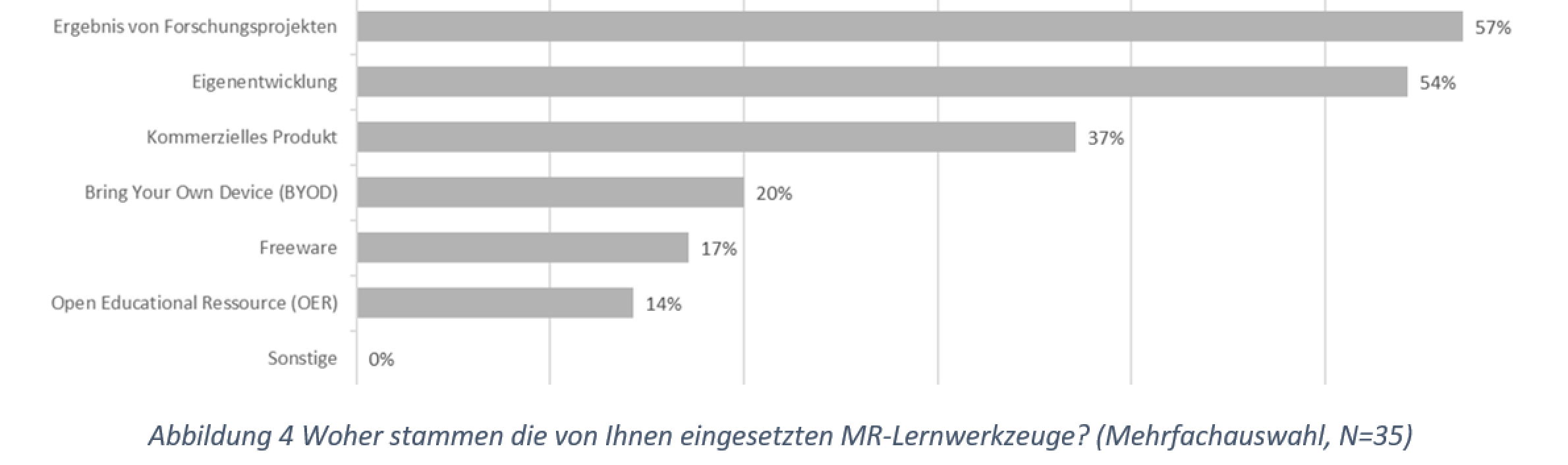 Abbildung 4 Woher stammen die von Ihnen eingesetzten MR-Lernwerkzeuge? (Mehrfachauswahl, N=35)