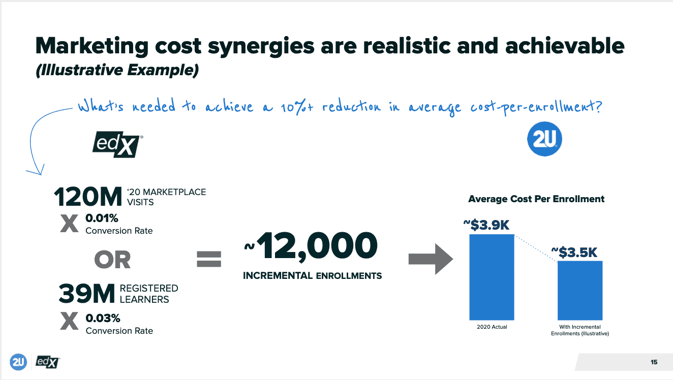 2Us Plan zur Reduktion der Marketingkosten durch die Übernahme von edX