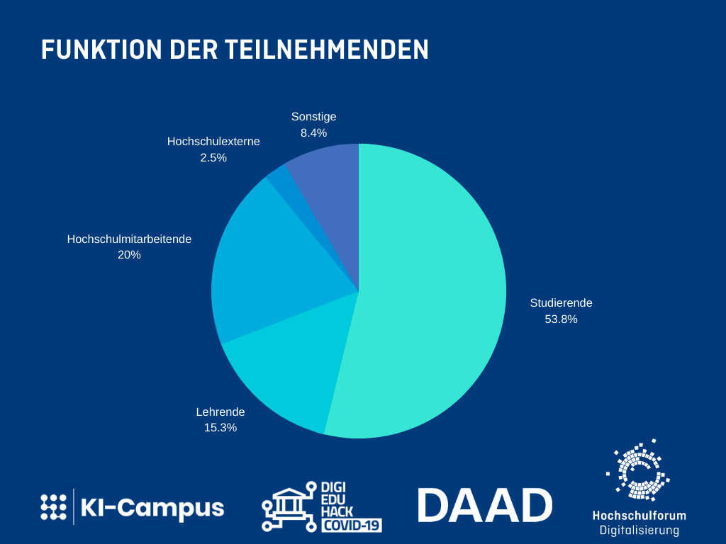 Der #SemesterHack Hackathon