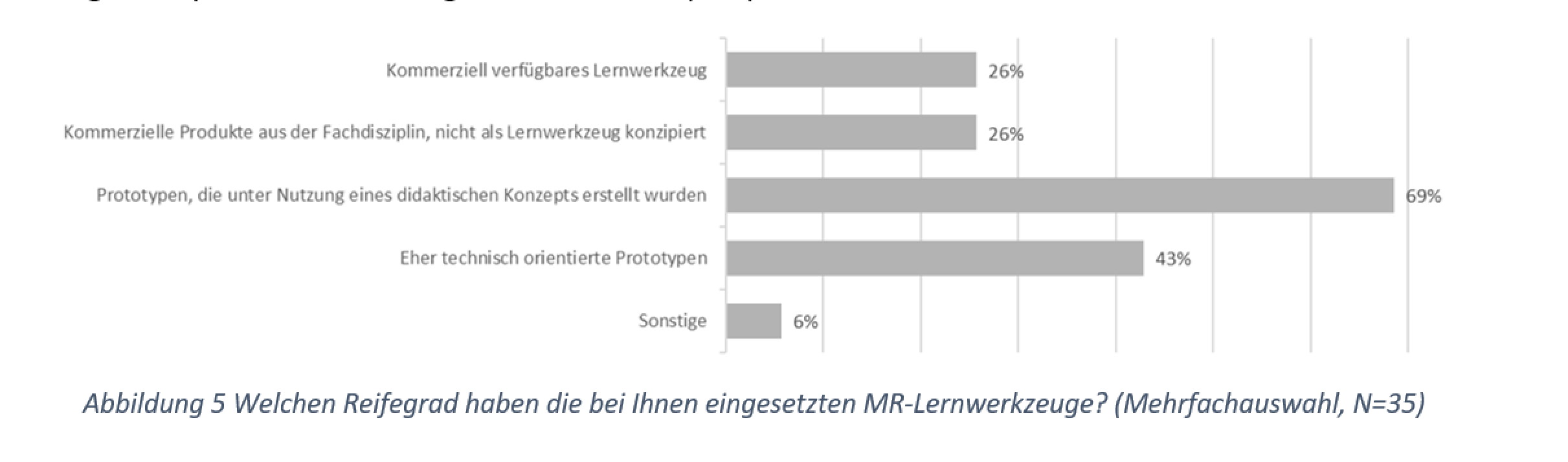 Abbildung 5 Welchen Reifegrad haben die bei Ihnen eingesetzten MR-Lernwerkzeuge? (Mehrfachauswahl, N=35)