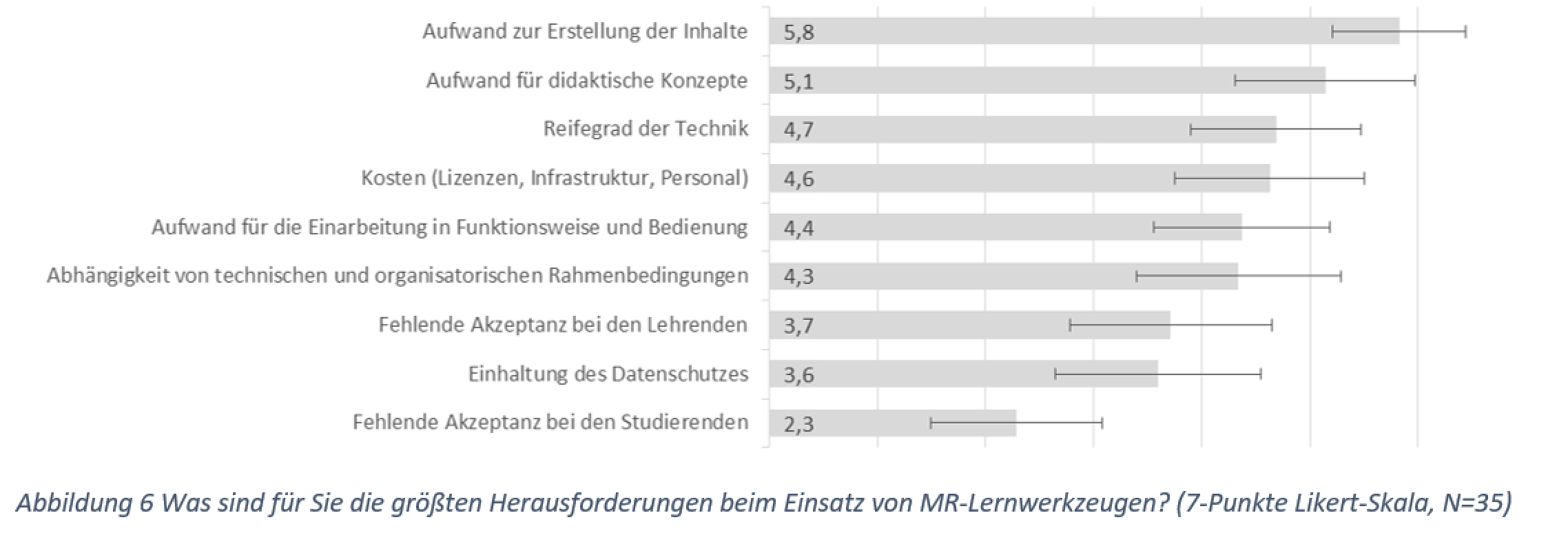 Abbildung 6 Was sind für Sie die größten Herausforderungen beim Einsatz von MR-Lernwerkzeugen? (7-Punkte Likert-Skala, N=35)