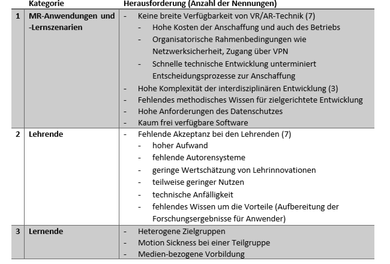 Tabelle 3 Weitere Herausforderungen der Nutzung von MR-Lernwerkzeugen