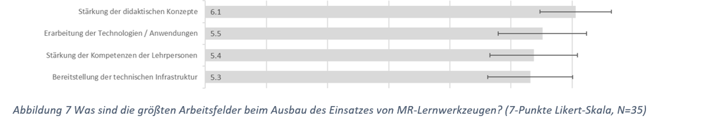 Abbildung 7 Was sind die größten Arbeitsfelder beim Ausbau des Einsatzes von MR-Lernwerkzeugen? (7-Punkte Likert-Skala, N=35)