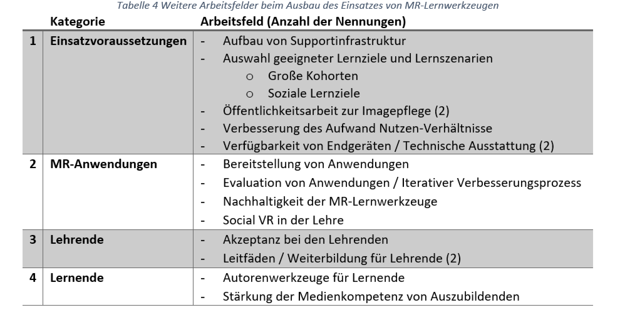 Tabelle 4 Weitere Arbeitsfelder beim Ausbau des Einsatzes von MR-Lernwerkzeugen