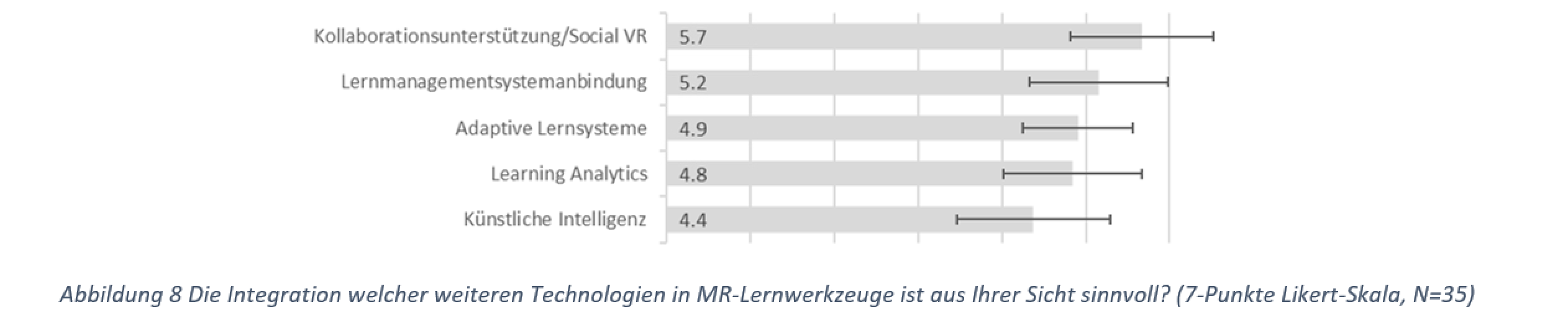 Abbildung 8 Die Integration welcher weiteren Technologien in MR-Lernwerkzeuge ist aus Ihrer Sicht sinnvoll? (7-Punkte Likert-Skala, N=35)