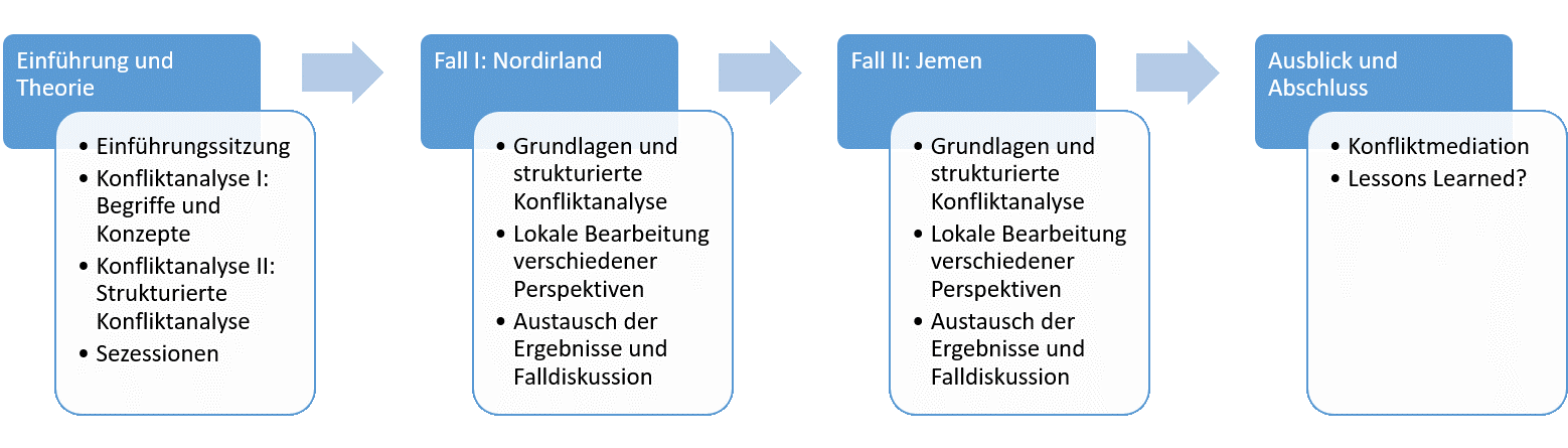 Abbildung 1: Eigene Darstellung der Seminarstruktur