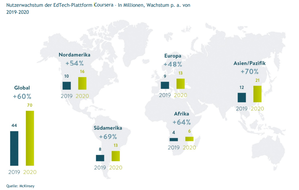 Grafik über Nutzerwachstum der EdTech-Plattform Coursera. Quelle: Stifterverband.