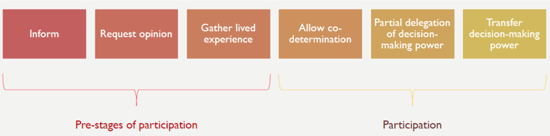 Grafische Darstellung über Partizipation: Unterteilung in zwei große Prozesse: 1. pre-stages of participation: Inform, Request opinion, Gather lived experience  und 2. participation: Allow co-determination, Partial delegation of decision-making power, Transfer decision-making power.