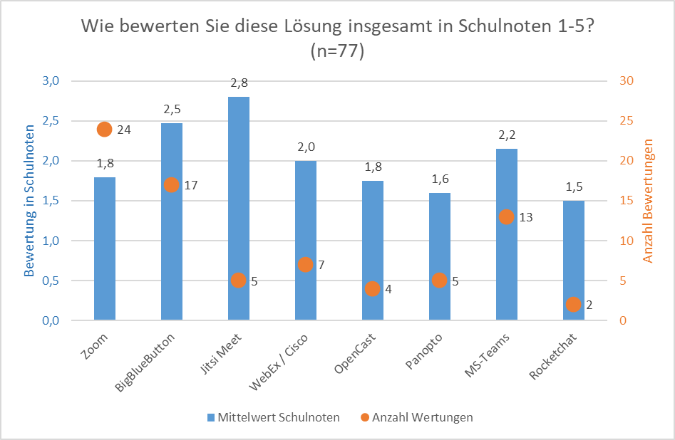 Jitsi Meet, BigBlueButton, MS-Teams und co – die Zufriedenheit mit den Diensten ist allgemein hoch.