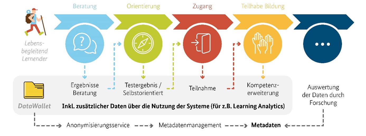 Schematische Darstellung Schematische Darstellung einer lebenslangen Bildungsreise mit der Vernetzungsinfrastruktur