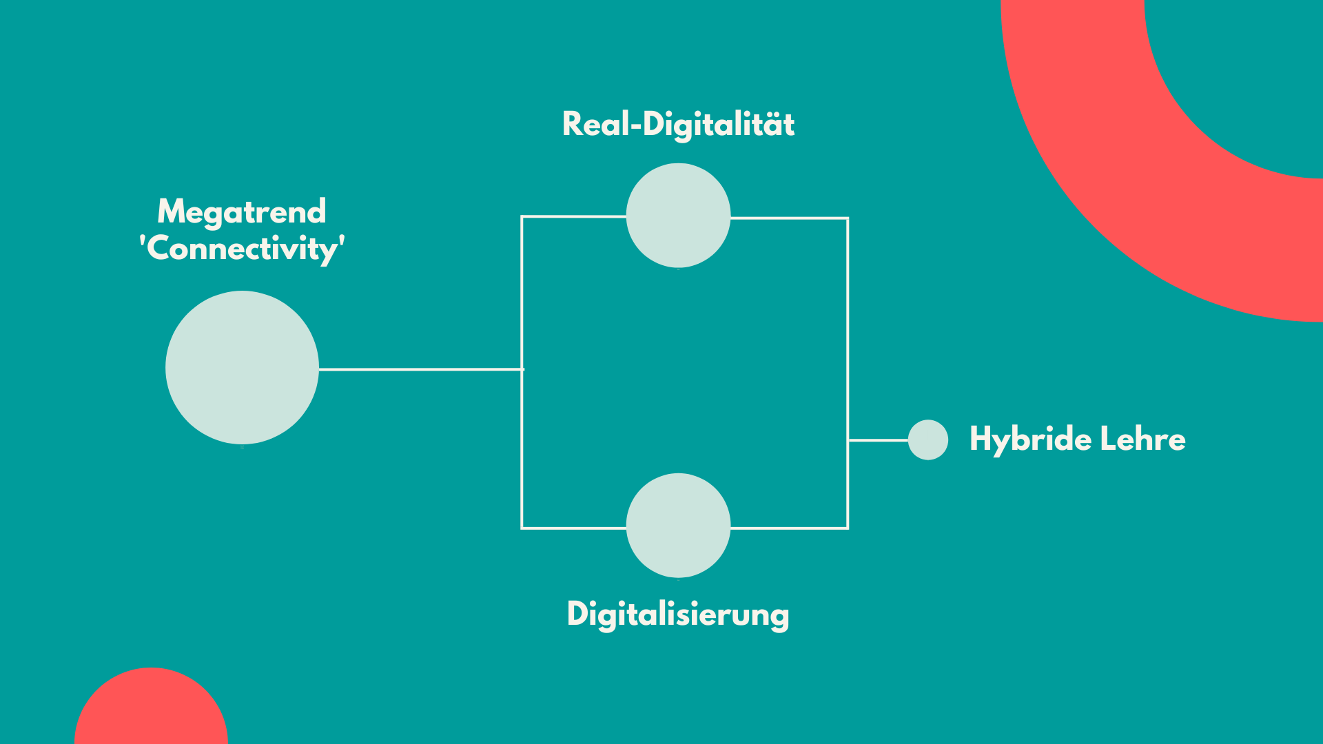 Auf diesem Bild werden die Zusammenhänge vom Megatrend 'Connectivity', Real-Digitalität, Digitalisierung und hybride Lehre grafisch dargestellt.