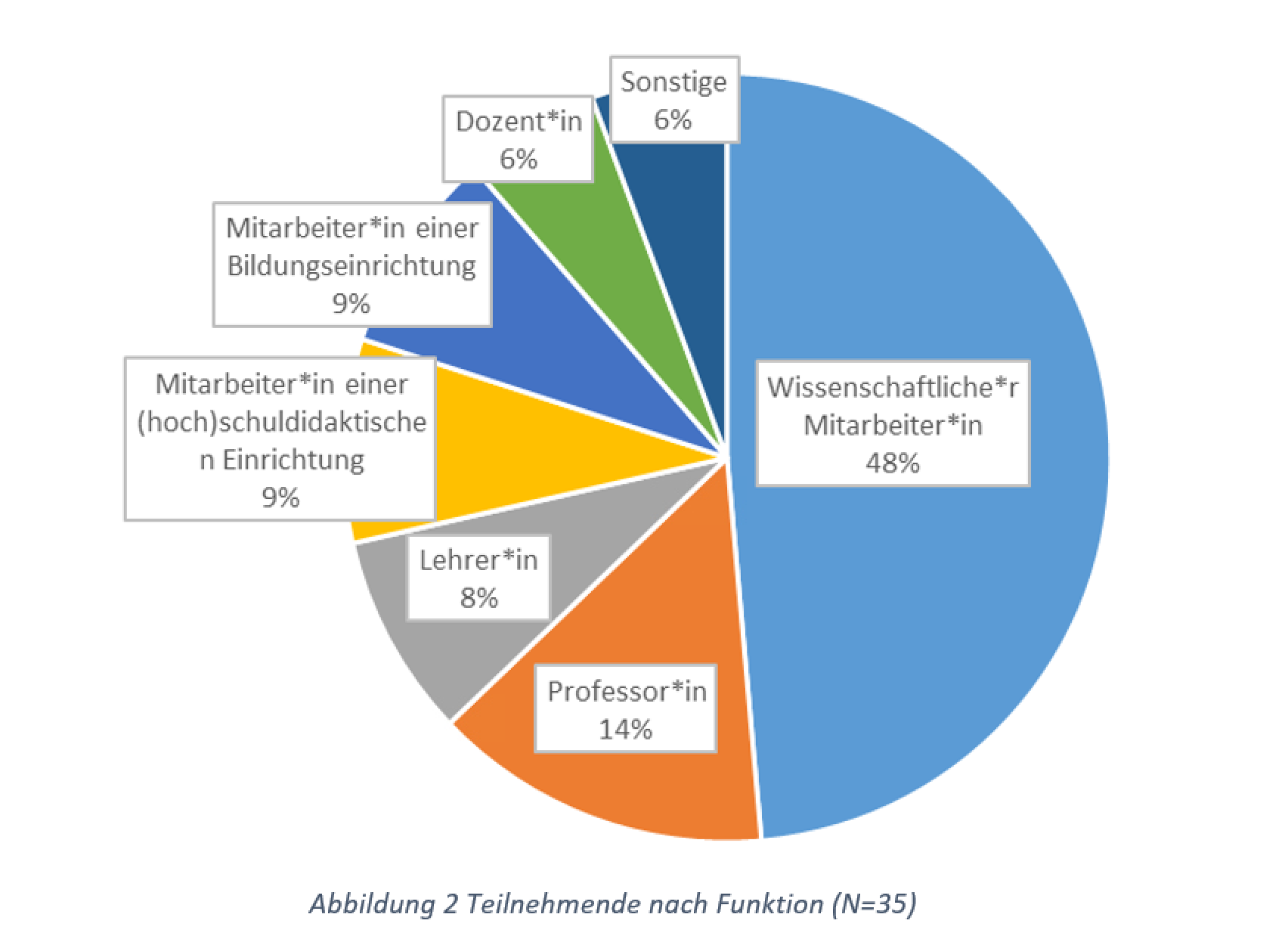 Abbildung 2 Teilnehmende nach Funktion (N=35)