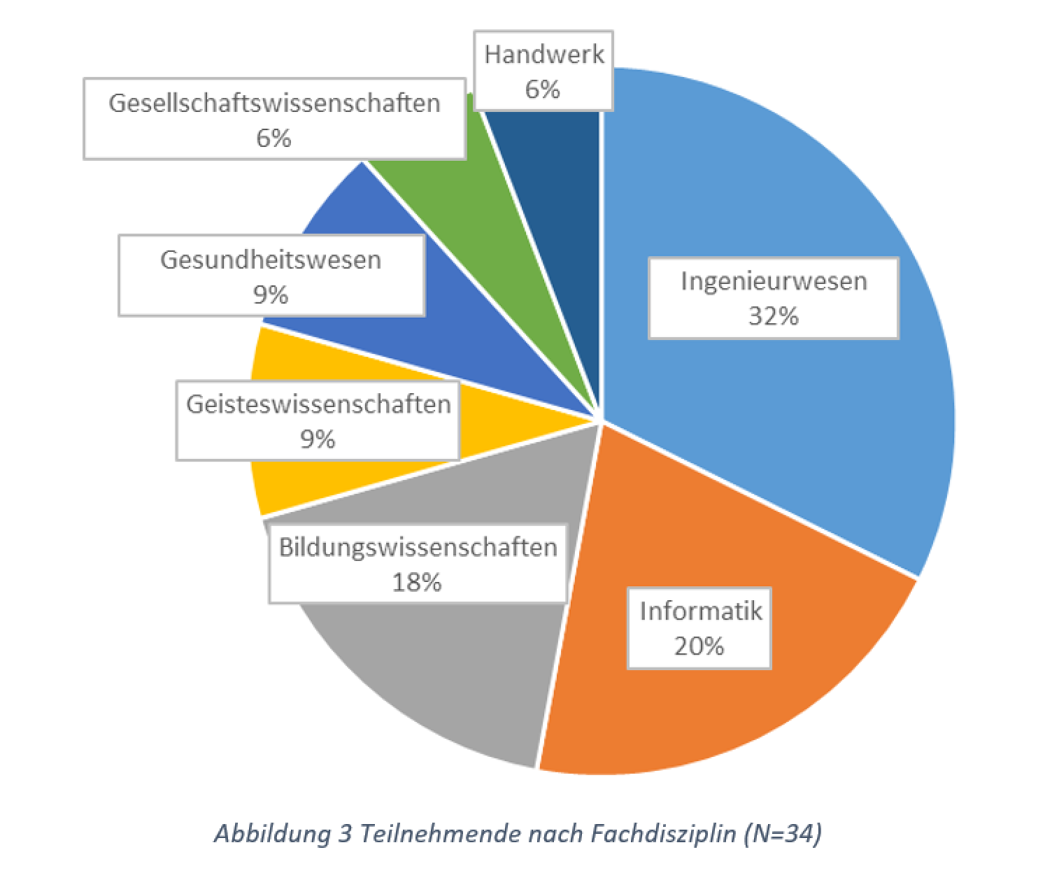 Abbildung 3 Teilnehmende nach Fachdisziplin (N=34)