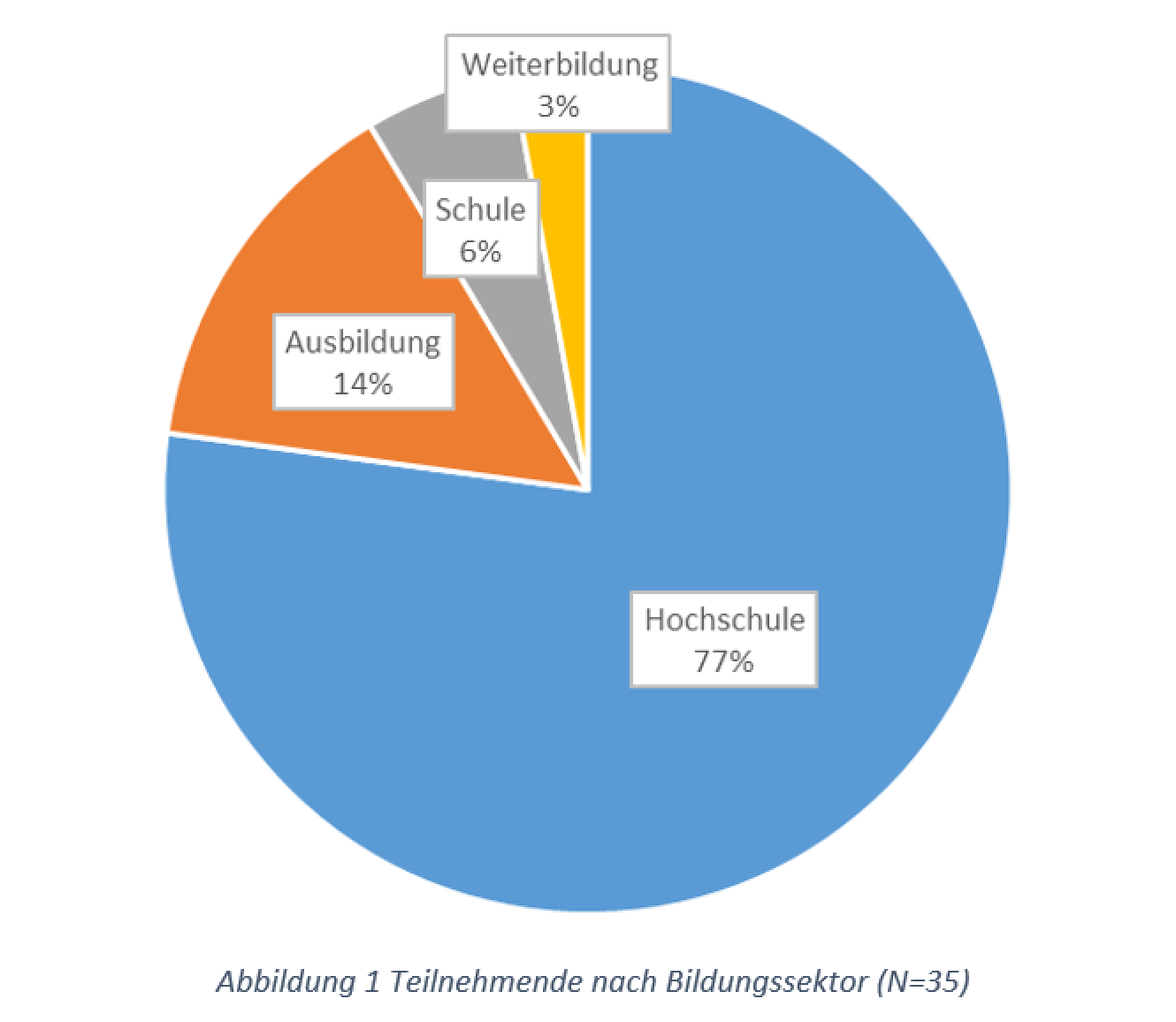 Abbildung 1 Teilnehmende nach Bildungssektor (N=35)