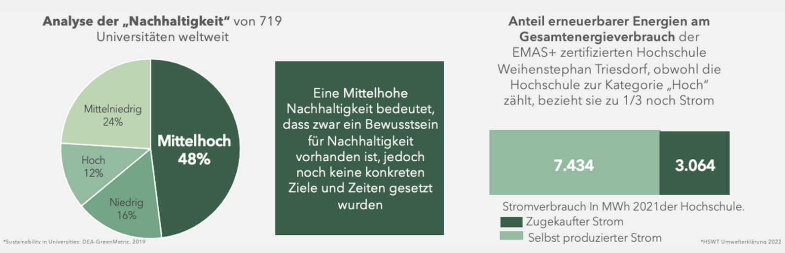 Anlyse der Nachhaltigkeit von 719 Universitäten weltweit. Sustainability in Universities: DEA-GreenMetric, 2019: Größte Gruppe mit 48 % "Mittelhoch", d.h. dass dieser Gruppe das es ein Bewusstsein für Nachhaltigkeit gibt, jedoch keine konkreten Ziele und Zeiten gesetzt wurden.