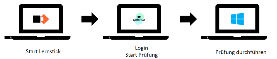 Abbildung 1 demonstriert den Prüfungsprozess: Auf START LERNSTICK folgt LOGIN START PRÜFUNG und anschließend PRÜFUNG DURCHFÜHREN.  