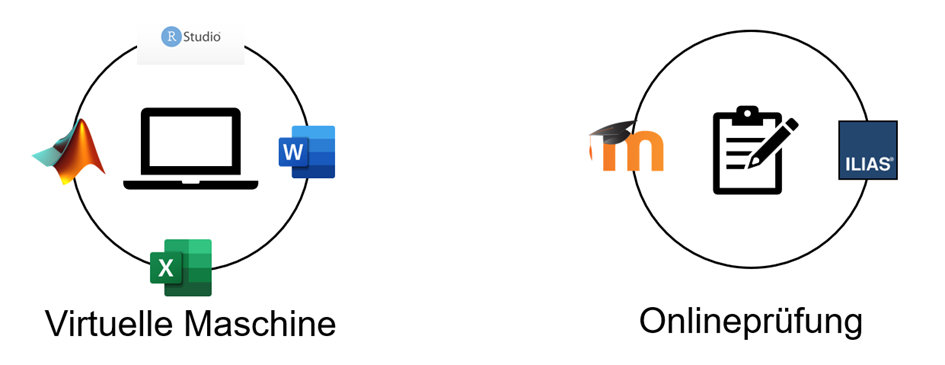  Die Plattform ermöglicht zwei verschiedene Prüfungskonfigurationen, mit denen jeweils diverse Prüfungsformen umsetzbar sind: Prüfungen können entweder (a) auf virtuellen Computern (virtuelle Maschinen) oder (b) als Onlineprüfung durchgeführt werden