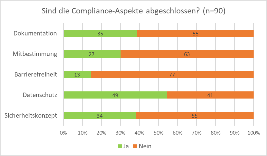 Bei der Entwicklung der Compliance-Aspekte liegt der Datenschutz vorn.