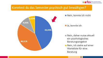 Konntest du das Semester psychisch gut bewältigen? 43,55% antworteten mit "Nein, konnte ich nicht", 40,51% mit "Ja, konnte ich", 9,92% mit "Nein, daher nutze ich aktuell ein psychologisches Beratungsangebot", 6,02% mit "Nein, ich stehe auf einer Warteliste für eine Beratung"