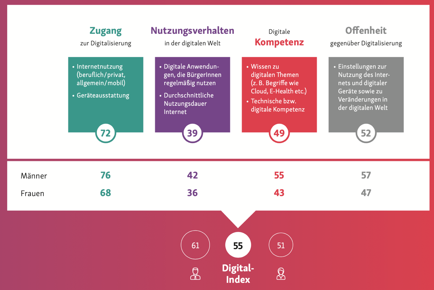 Digitalindex (Initiative D21 e.V. und Kompetenzzentrum Technik-Diversity-Chancengleichheit e.V.,2020)