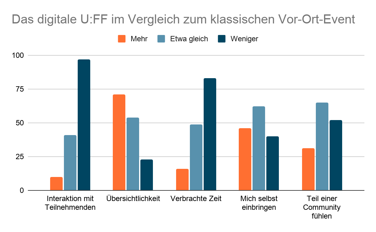 Vergleich klassisches Event versus University:Future Festival