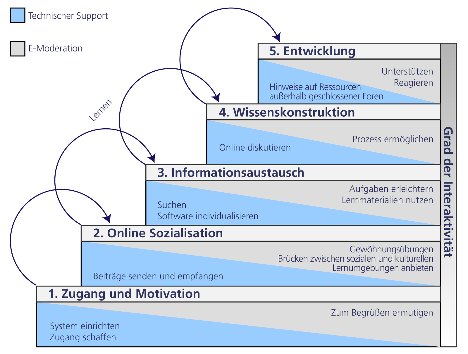 Das 5-Stufen-Modell von Gilly Salmon.