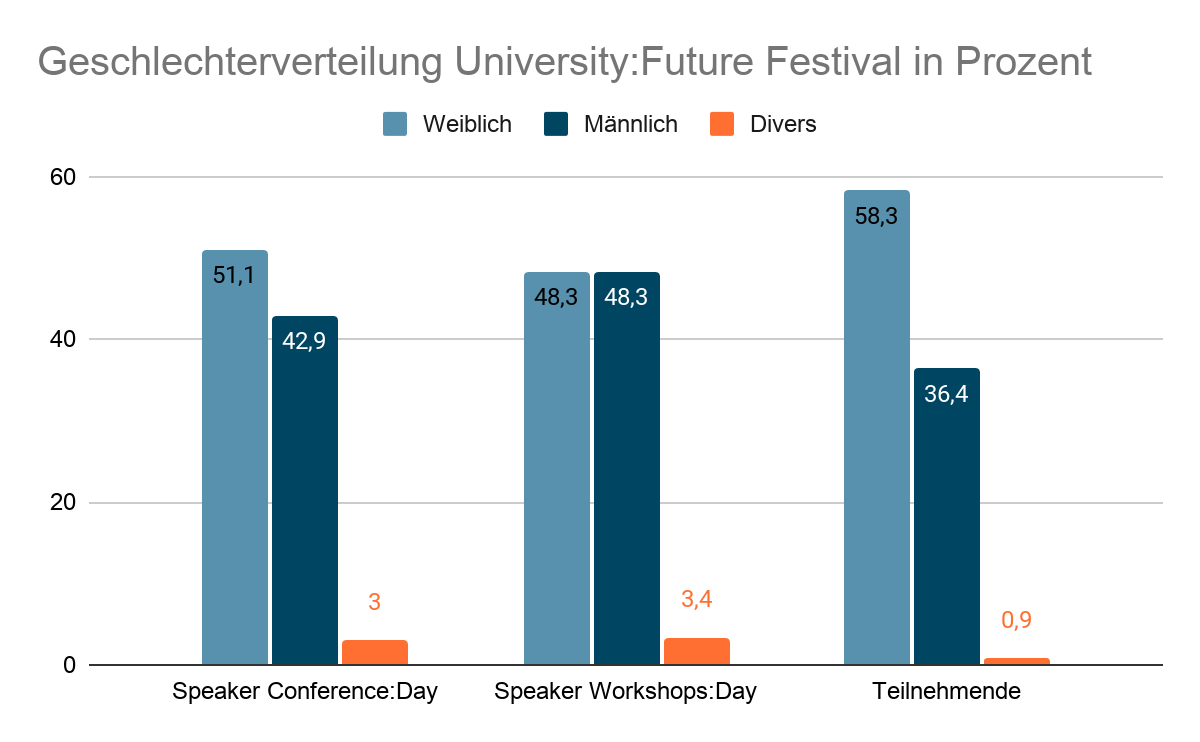 Geschlechterverteilung beim University:Future Fesival