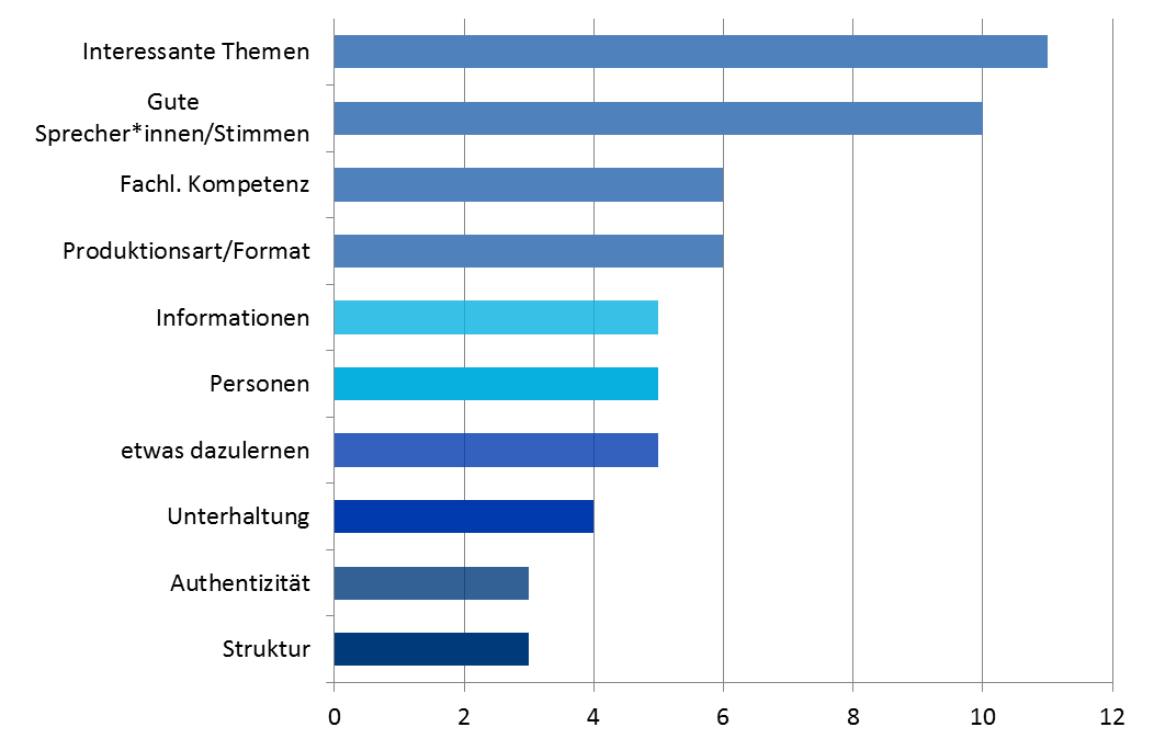 Podcastumfrage: Was macht gute Podcasts aus?