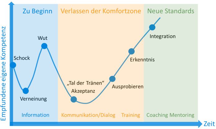 Change-Management-Prozess in Anlehnung an Streich (1997).