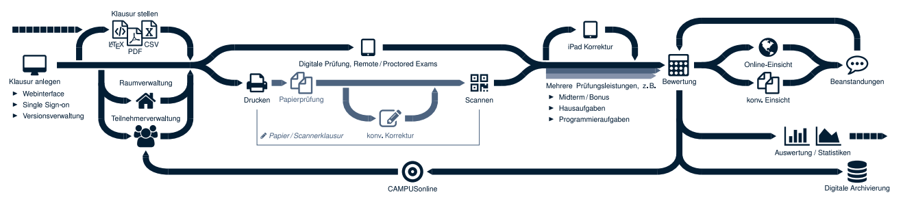 Schematischer Entwurf zur Erstellung, Durchführung und Korrektur von digitalen Klausuren