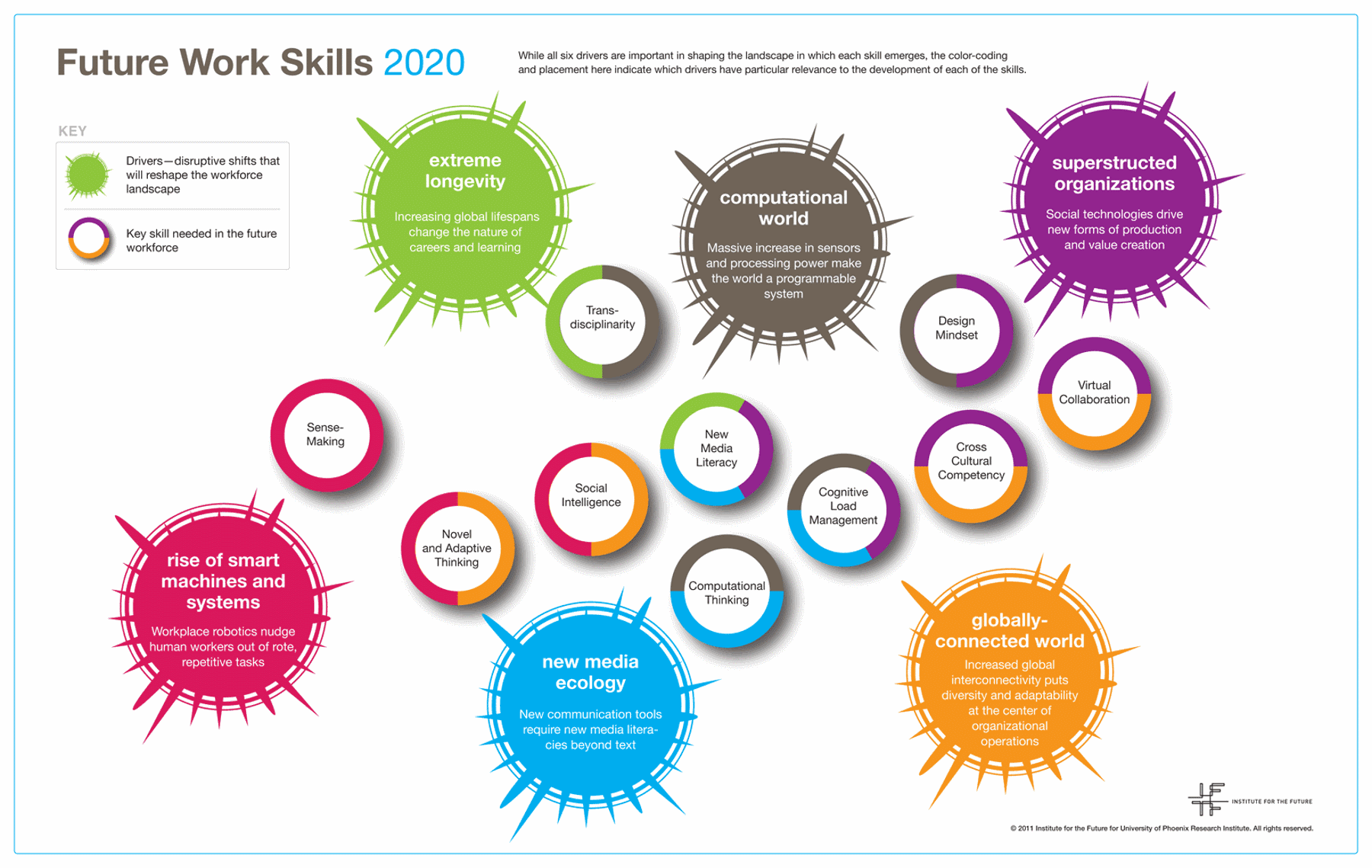 Future Work Skills Report