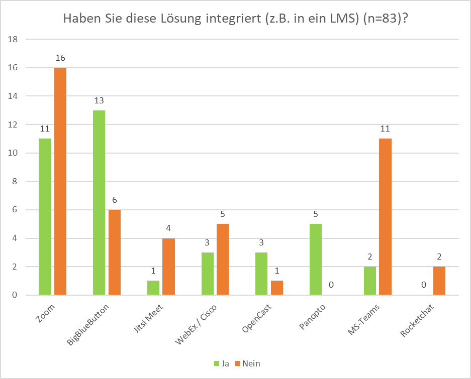 Die Integration und Etablierung der Dienste ist als Prozess zu betrachten.