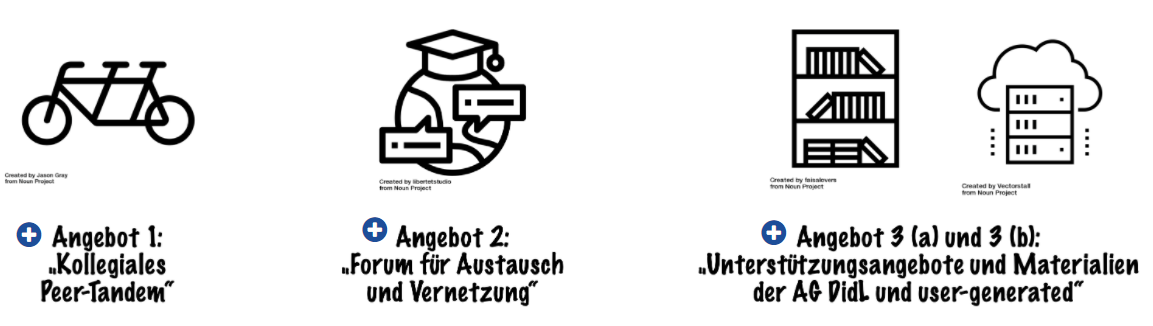 Grafik; Angebot 1: "Kollegiales Peer-Tandem"; Angebot 2: "Forum für Austausch und Vernetzung"; Angebot 3 (a) uns (b): "Unterstützungsangebote und Materialien der AG DidL und user-generated"