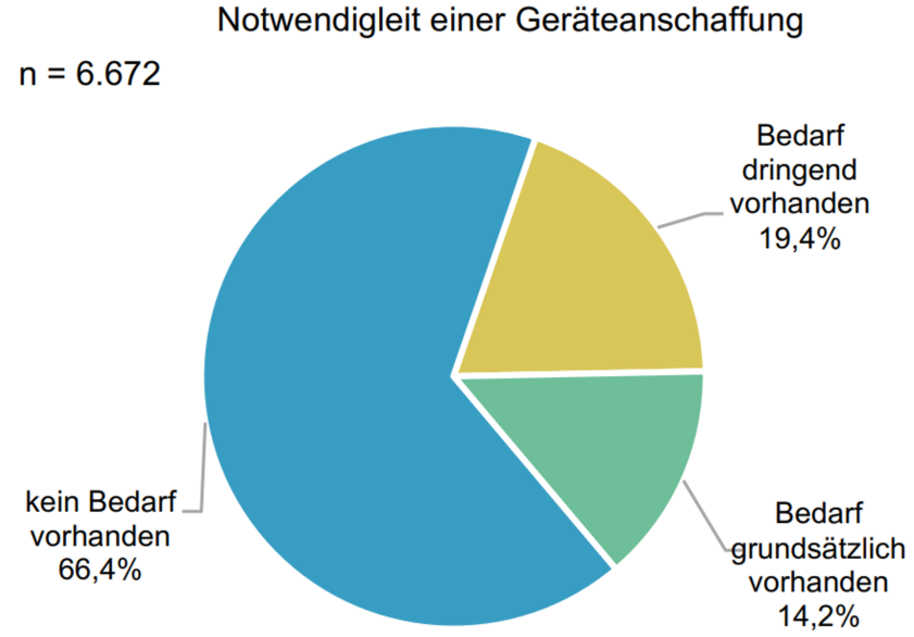 Diagramm Notewenigkeit der Geräteanschaffung: 66,4% "kein Bedarf vorhanden; 19,4% "Bedarf dringend vorhanden"; 14,2% "Bedarf grundsätzlich vorhanden"