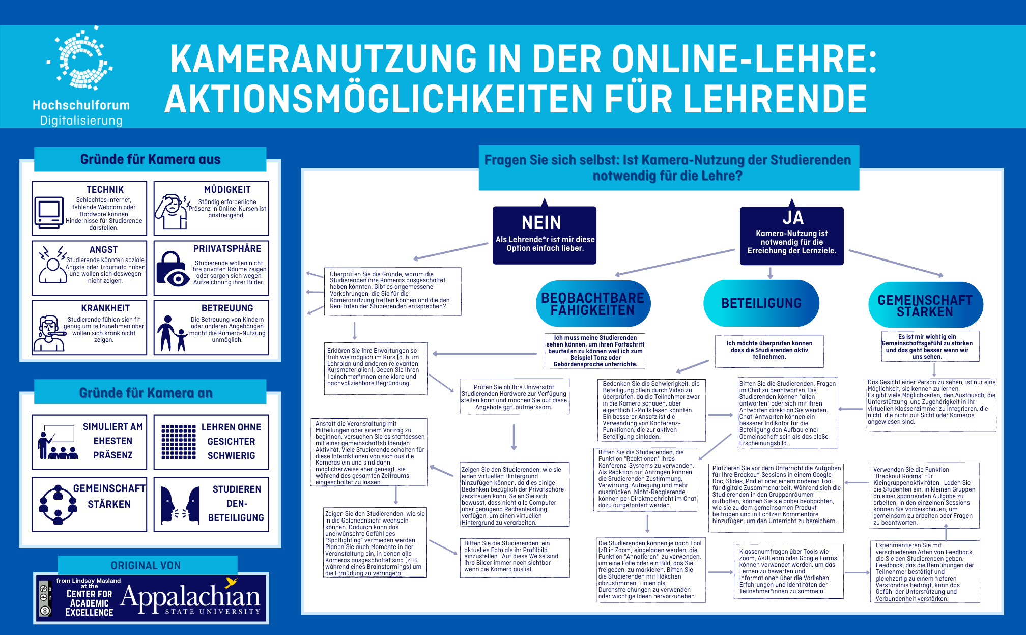 Entscheidungsbaum zur Kameranutzung in der Online-Lehre