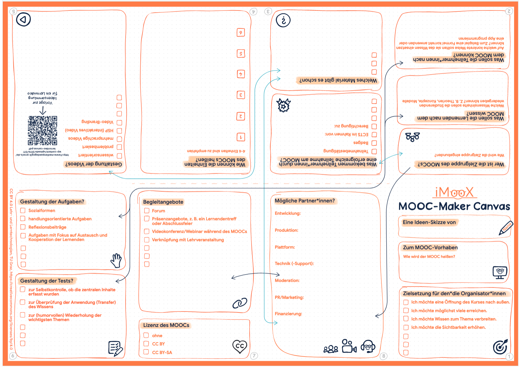 Grafische Abbildung des MOOC-Canvas (ausgeklappt)