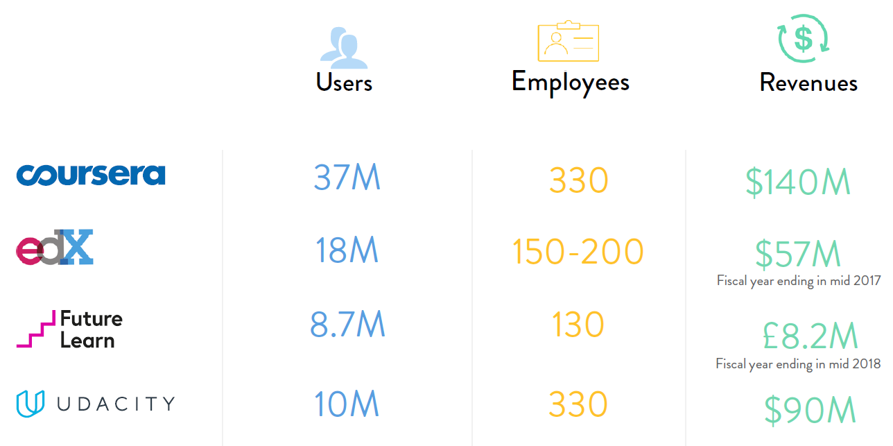 Nutzungsumsatz von MOOCs 2018