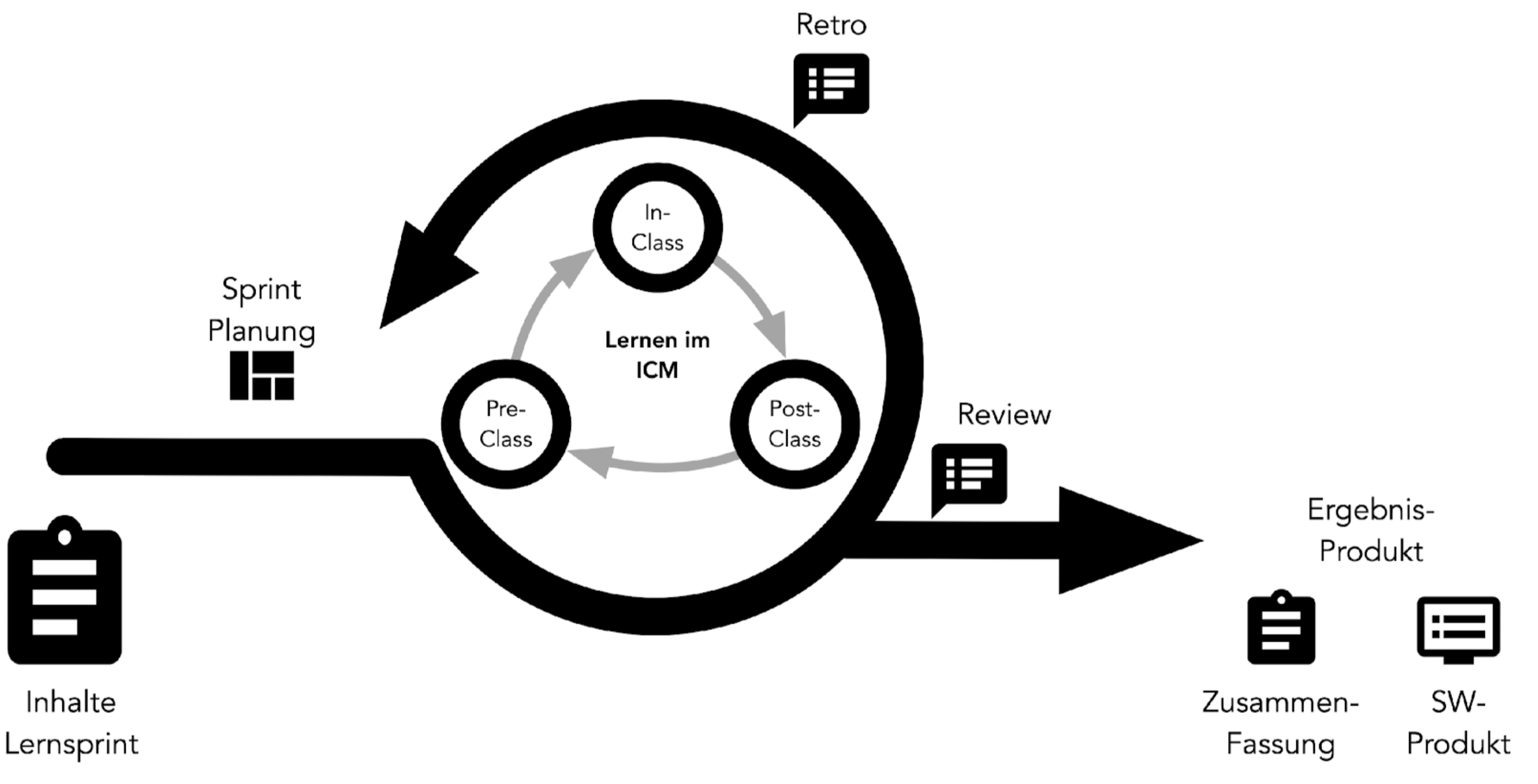 Abbildung 2: ICM und Scrum im Zusammenhang (eigene Darstellung)