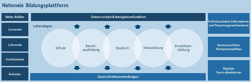 Schematischer Überblick der Nationalen Bildungsplattform