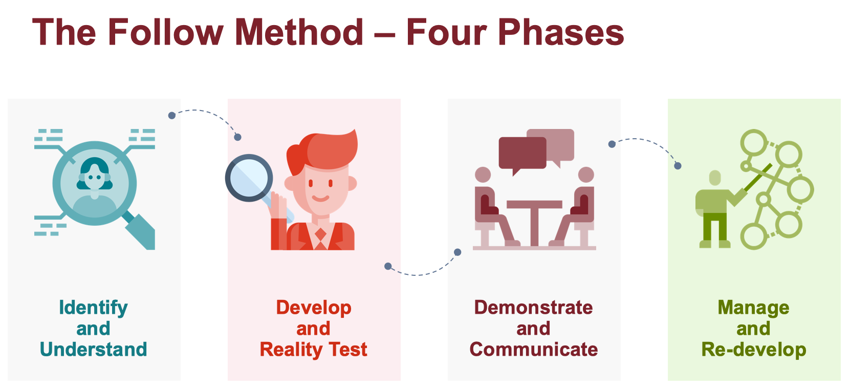 Image 1: The Follow Method