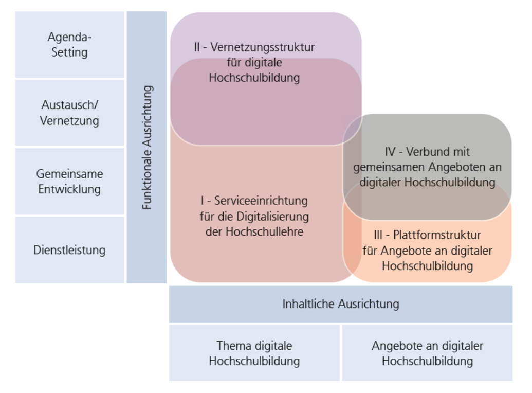 Schematische Darstellung zur Verortung der Typen von Verbundstrukturen für digitale Hochschulbildung im Merkmalsraum